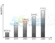 2016年6月英语四级作文预测:手机用量 www.91kudian.com