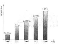 2014年6月英语四级图表作文模板:手机用量 www.91kudian.com