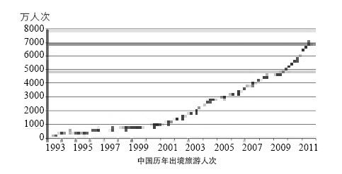 2014年英语四级作文范文:出境游人数增长 www.91kudian.com